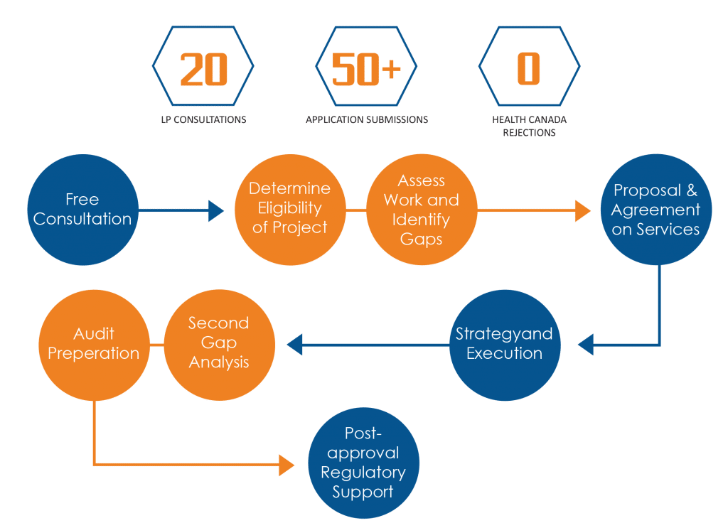 Our Process